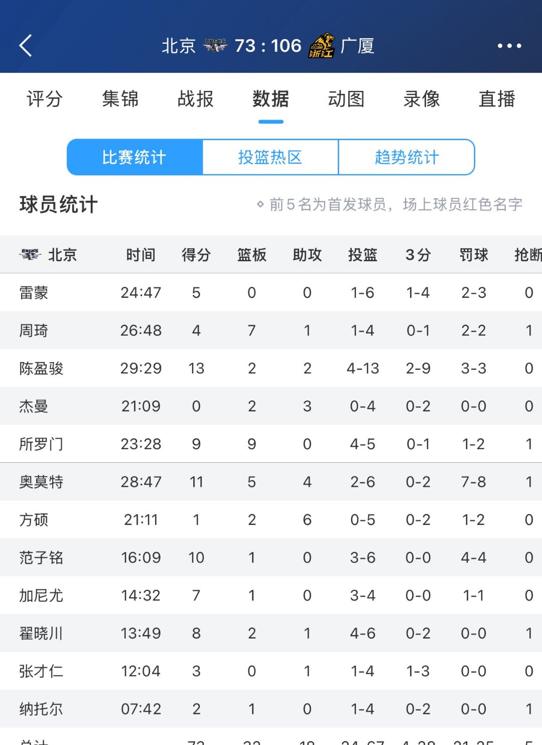 里程碑夜犹他爵士造点机会,CBA常规赛赛后刷纪录,压力陡增,控场能力受关注的简单介绍 里程碑夜犹他爵士造点机会,CBA常规赛赛后刷纪录,压力陡增,控场能力受关注的简单介绍